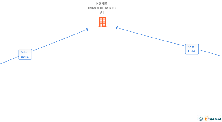 Vinculaciones societarias de ESNM INMOBILIARIO SL