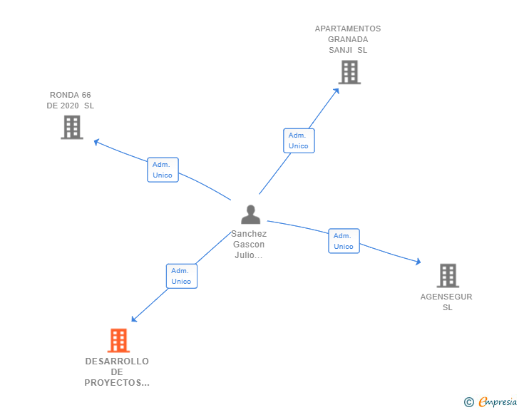 Vinculaciones societarias de DESARROLLO DE PROYECTOS RUTA 66 SL