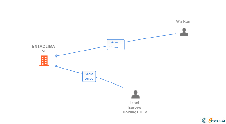 Vinculaciones societarias de ENTACLIMA SL