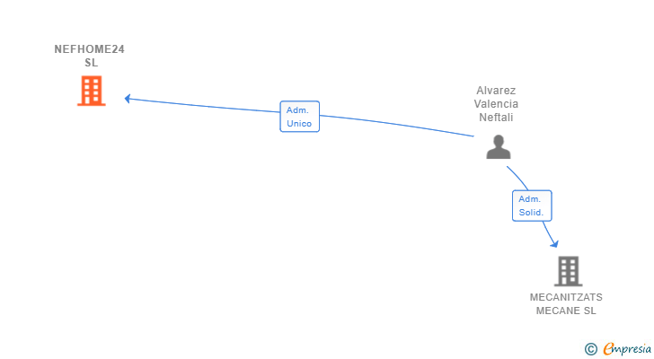 Vinculaciones societarias de NEFHOME24 SL