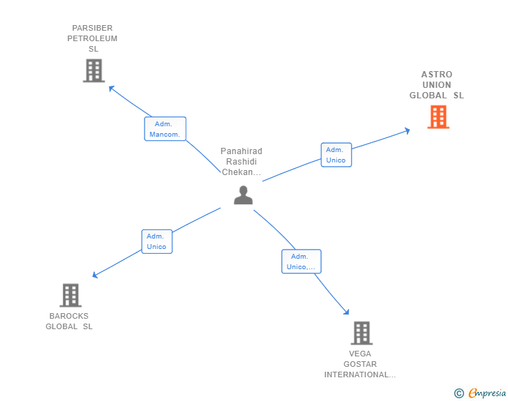 Vinculaciones societarias de ASTRO UNION GLOBAL SL