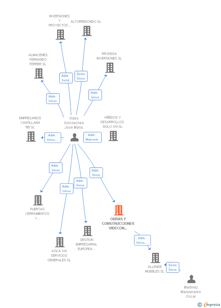 Vinculaciones societarias de OBRAS Y CONSTRUCCIONES VIDECON SIGLO XXI SL