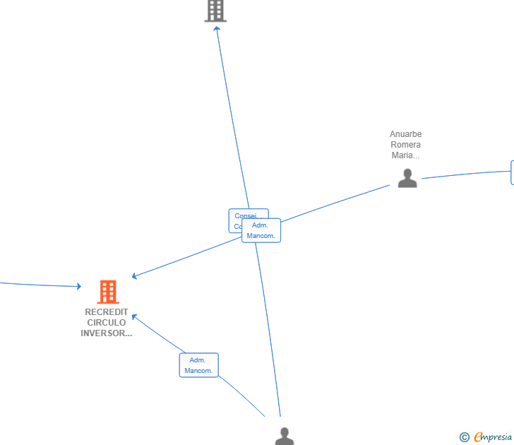 Vinculaciones societarias de RECREDIT CIRCULO INVERSOR 8 SL