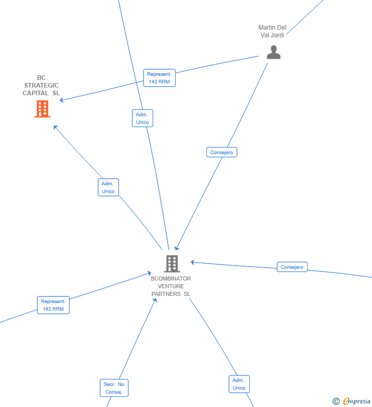 Vinculaciones societarias de BC STRATEGIC CAPITAL SL