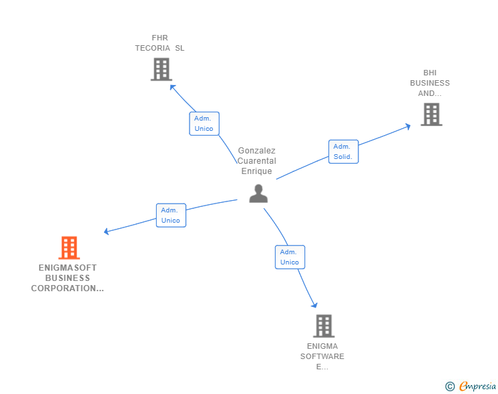Vinculaciones societarias de ENIGMASOFT BUSINESS CORPORATION SL