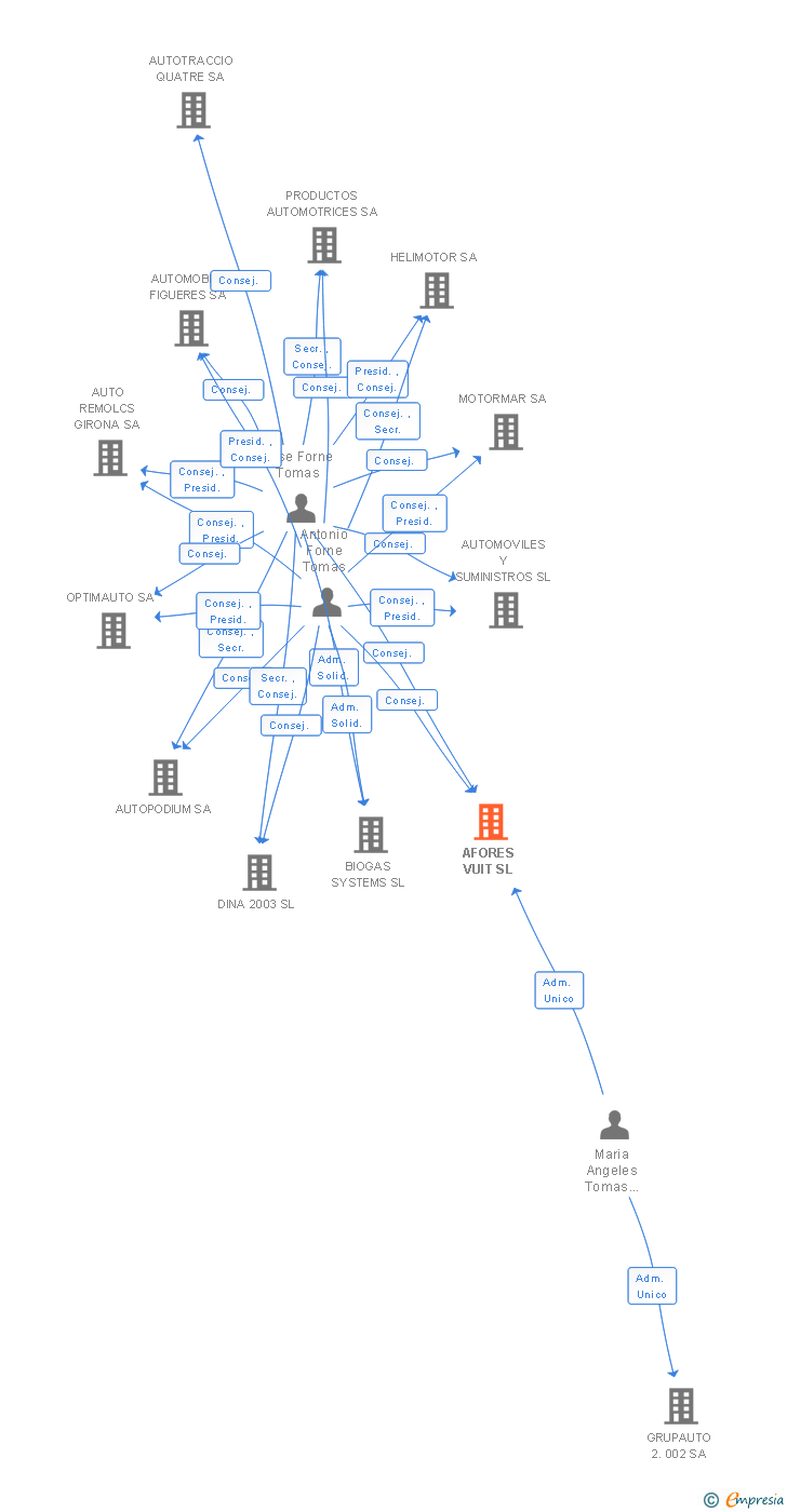 Vinculaciones societarias de AFORES VUIT SL