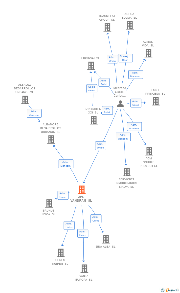 Vinculaciones societarias de JPC VANDRAN SL