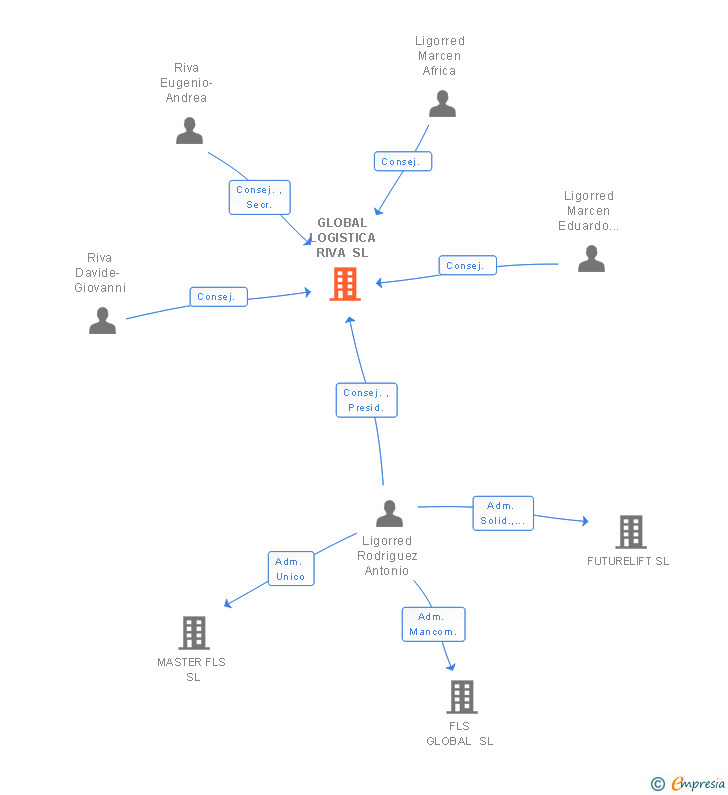 Vinculaciones societarias de GLOBAL LOGISTICA RIVA SL