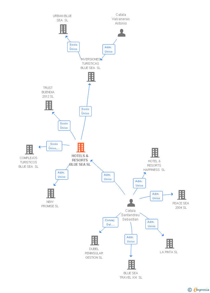 Vinculaciones societarias de HOTELS & RESORTS BLUE SEA SA