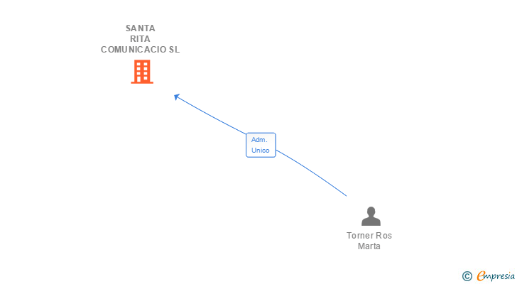 Vinculaciones societarias de SANTA RITA COMUNICACIO SL