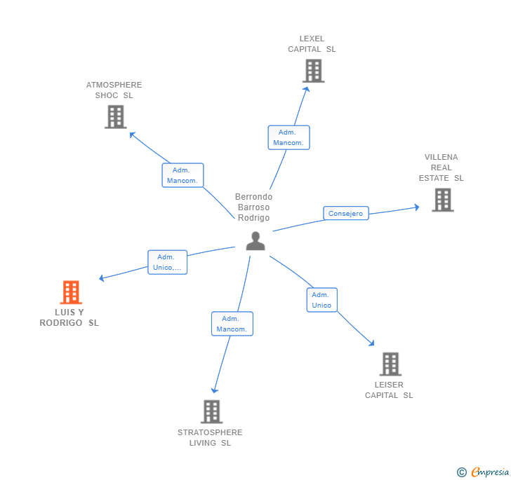 Vinculaciones societarias de LUIS Y RODRIGO SL