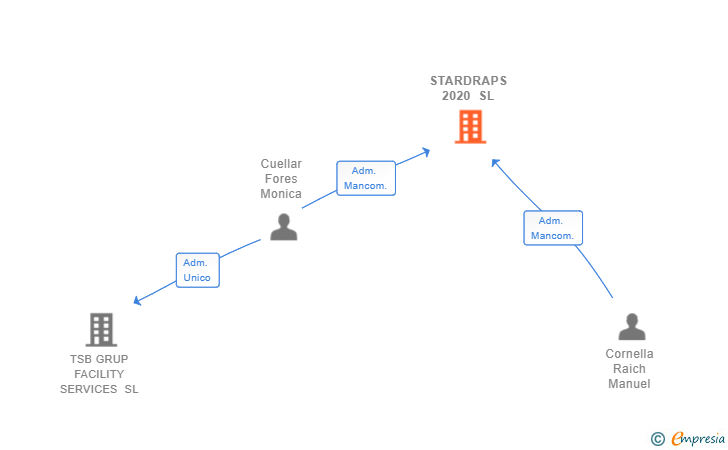 Vinculaciones societarias de STARDRAPS 2020 SL