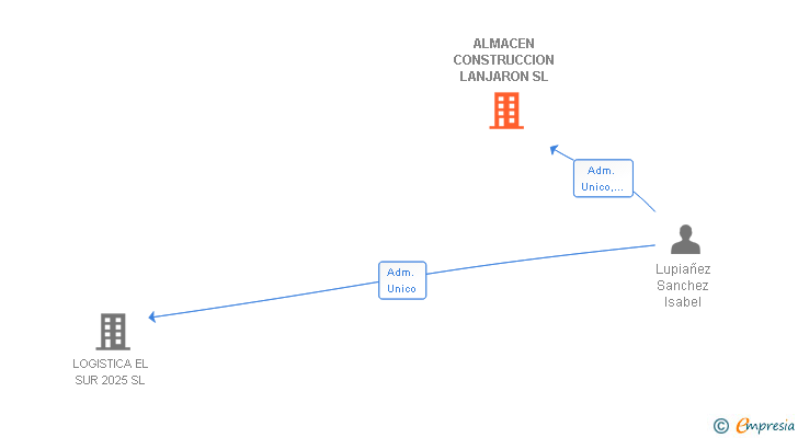 Vinculaciones societarias de ALMACEN CONSTRUCCION LANJARON SL