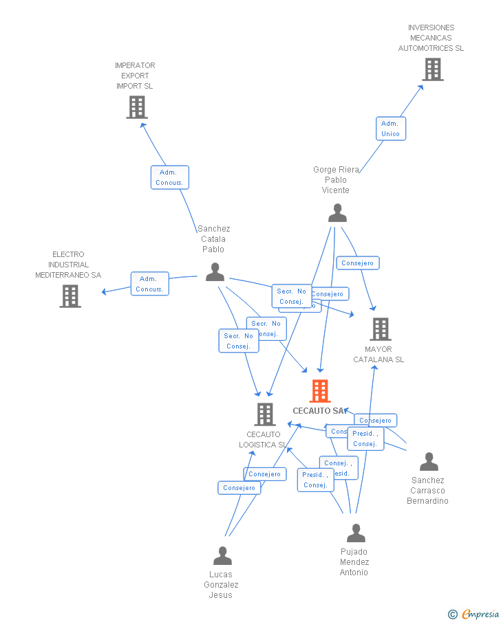 Vinculaciones societarias de CECAUTO SA