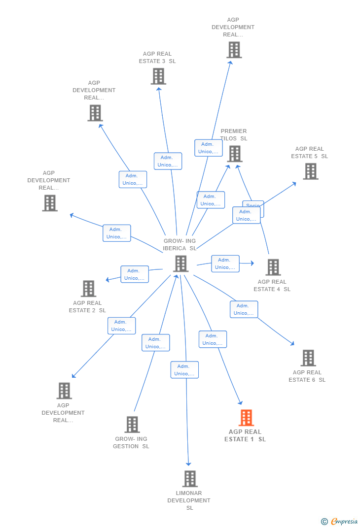 Vinculaciones societarias de AGP REAL ESTATE 1 SL