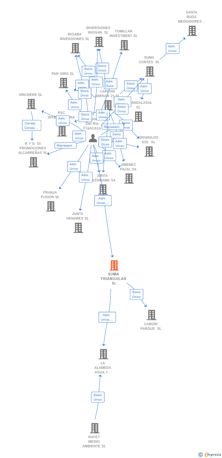 Vinculaciones societarias de SUMA TRIANGULAR SL