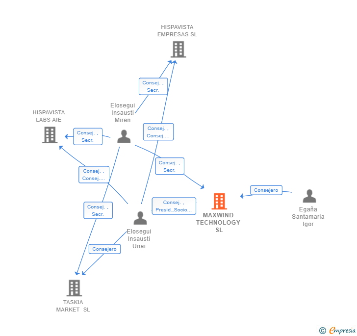 Vinculaciones societarias de MAXWIND TECHNOLOGY SL