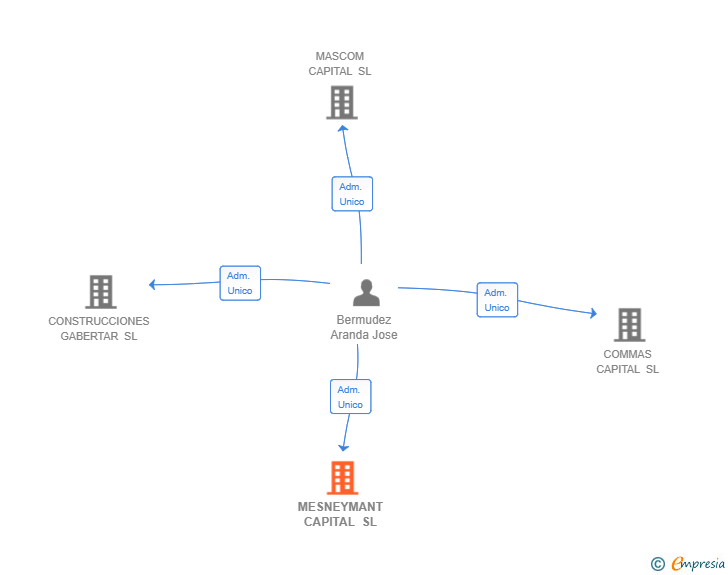 Vinculaciones societarias de MESNEYMANT CAPITAL SL