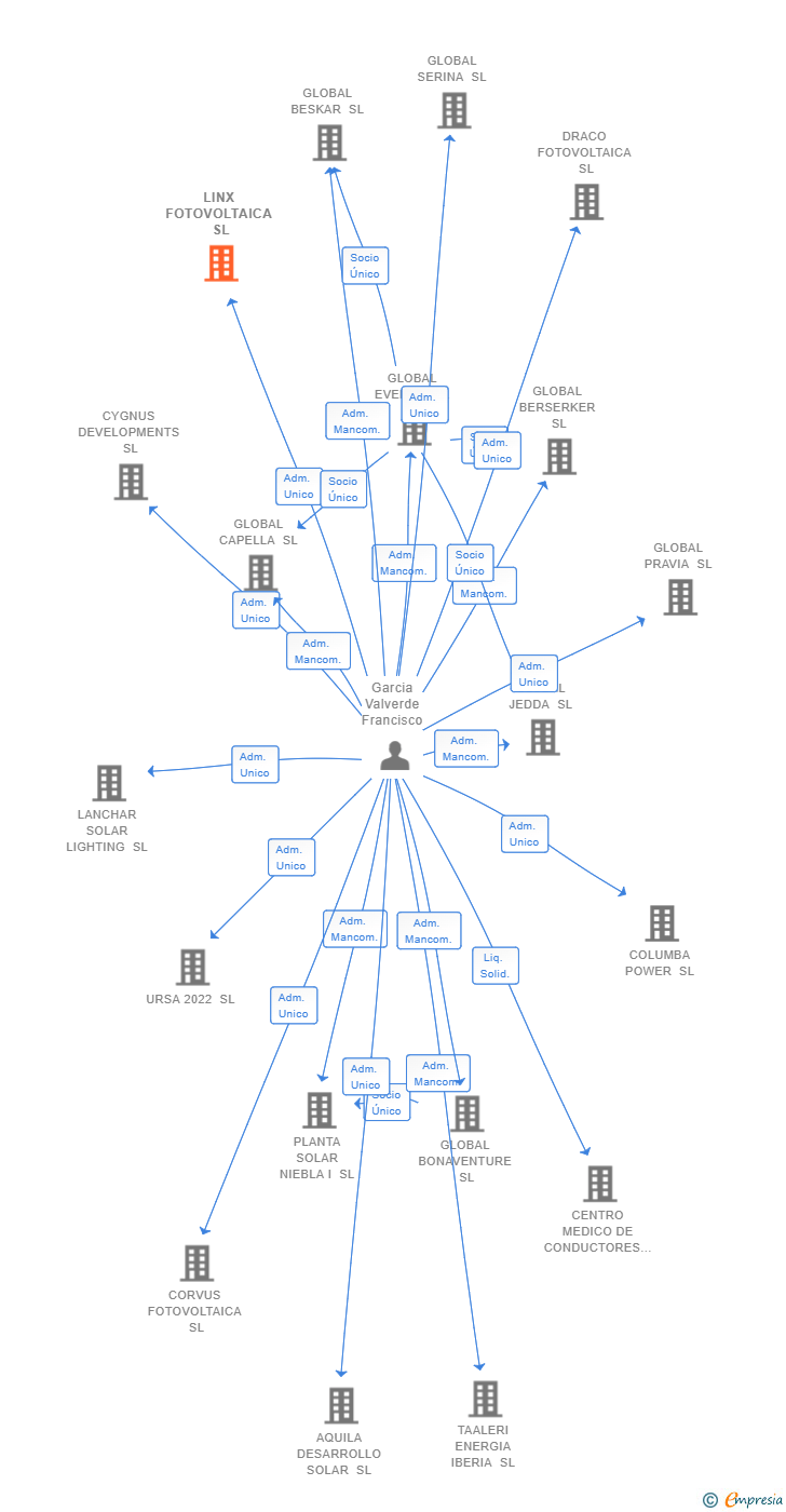 Vinculaciones societarias de LINX FOTOVOLTAICA SL