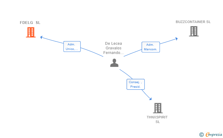 Vinculaciones societarias de FDELG SL