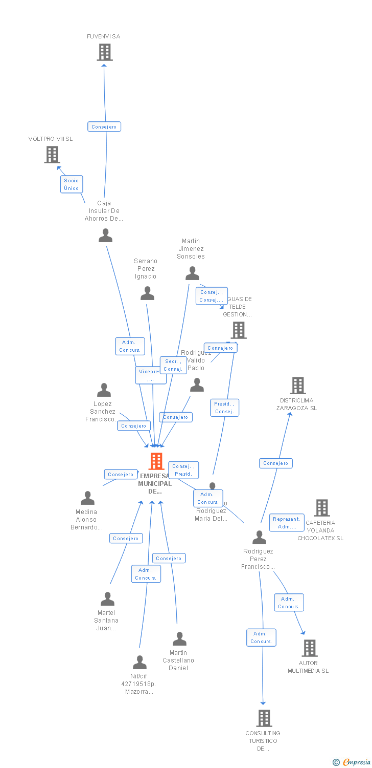 Vinculaciones societarias de EMPRESA MUNICIPAL DE VIVIENDA Y SUELO DE LA CIUDAD DE TELDE SL