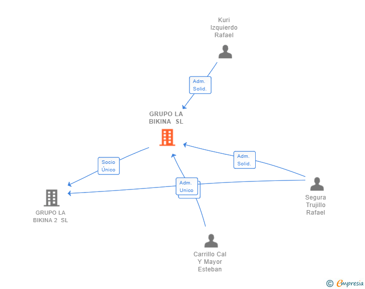 Vinculaciones societarias de GRUPO LA BIKINA SL