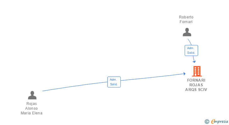 Vinculaciones societarias de FORNARI ROJAS ARQS SCIV