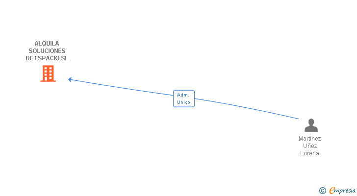 Vinculaciones societarias de ALQUILA SOLUCIONES DE ESPACIO SL