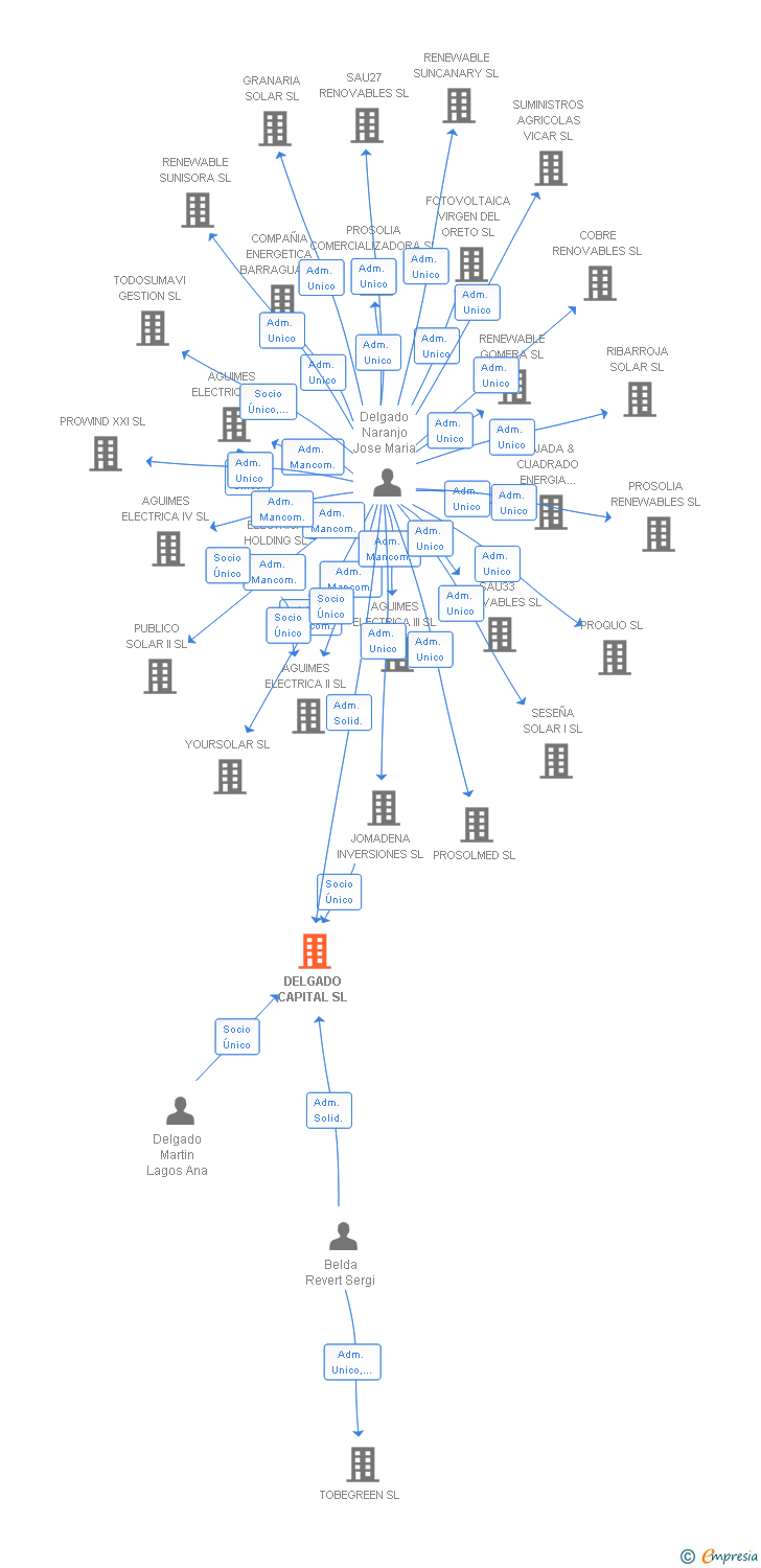 Vinculaciones societarias de DELGADO CAPITAL SL