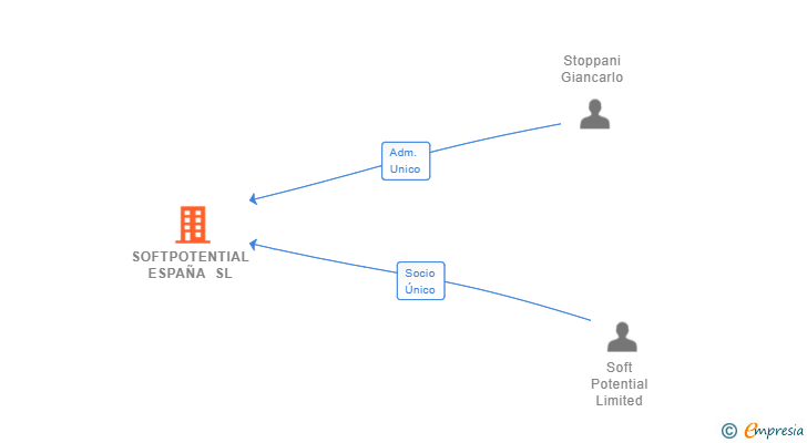 Vinculaciones societarias de CONNECTACP CARE SL