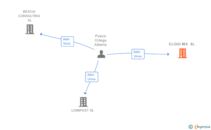 Vinculaciones societarias de ELOGI WS SL
