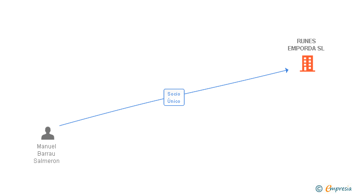Vinculaciones societarias de RUNES EMPORDA SL