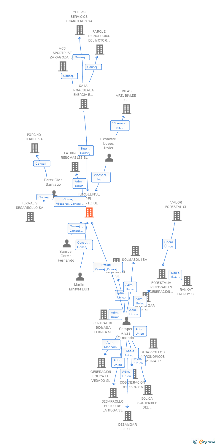 Vinculaciones societarias de TUROLENSE DEL VIENTO SL