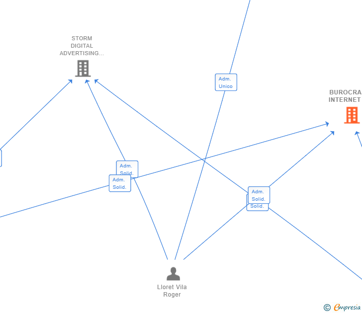 Vinculaciones societarias de BUROCRALIA INTERNET SL