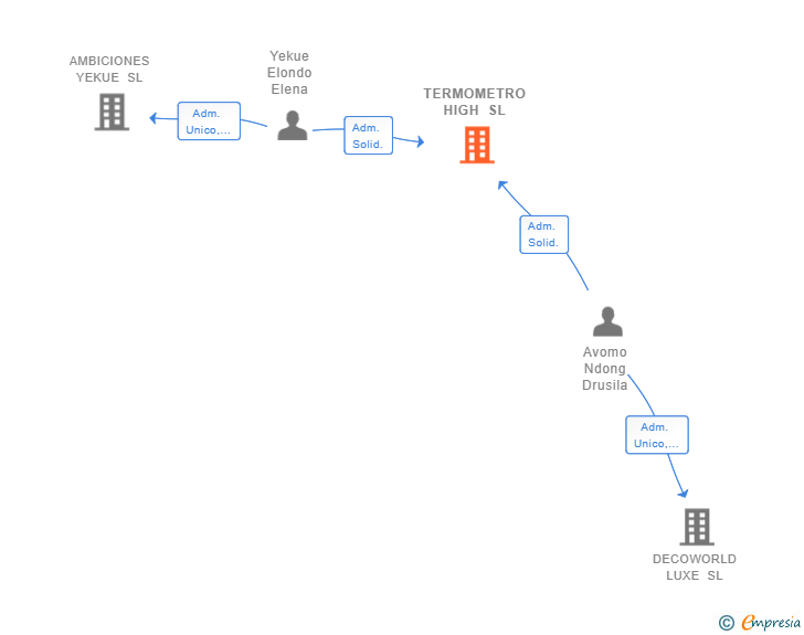 Vinculaciones societarias de TERMOMETRO HIGH SL