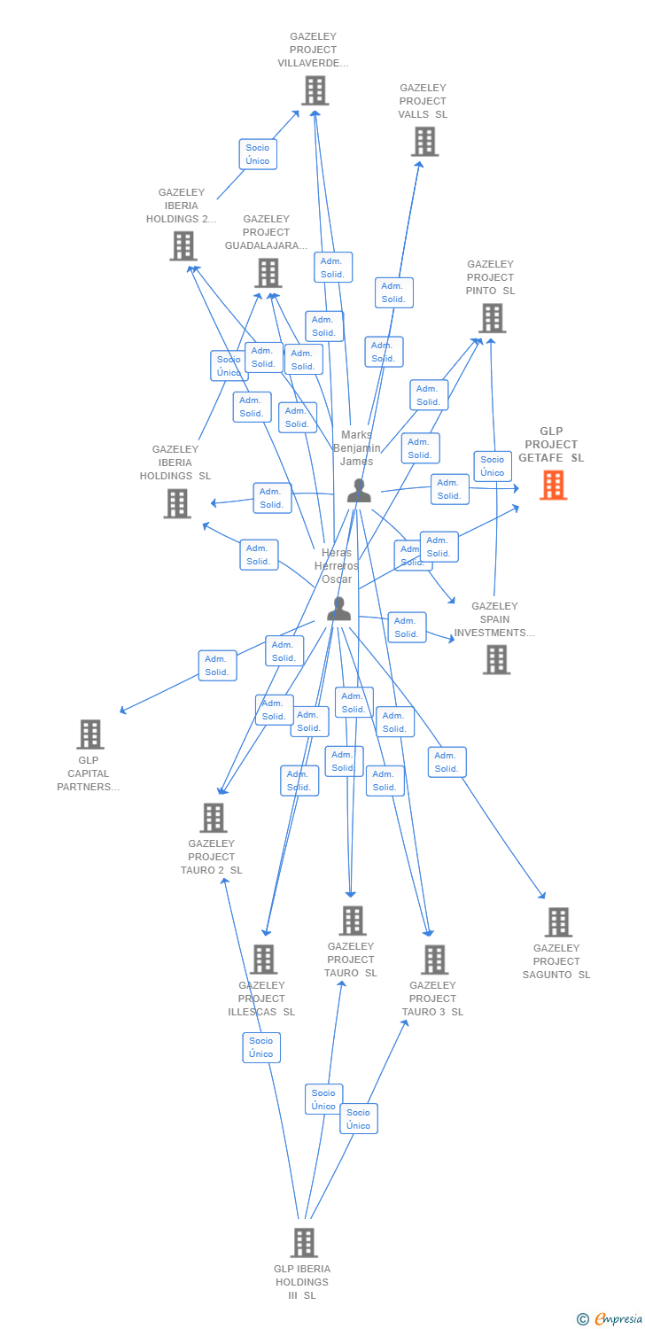 Vinculaciones societarias de GLP PROJECT GETAFE SL