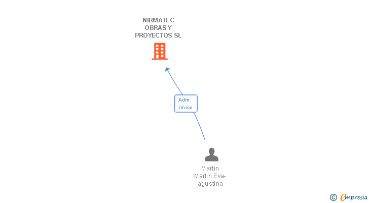 Vinculaciones societarias de NIRMATEC OBRAS Y PROYECTOS SL