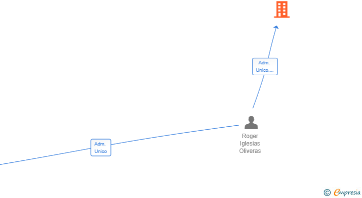 Vinculaciones societarias de ROIGOL SERVEIS EMPRESARIALS SL