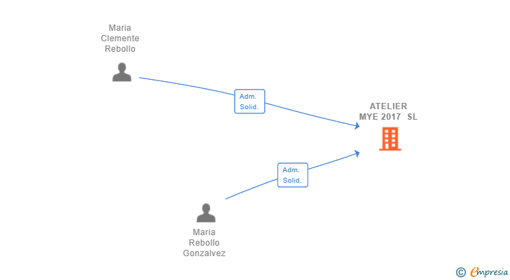 Vinculaciones societarias de ATELIER MYE 2017 SL