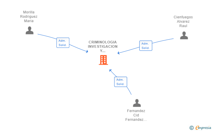 Vinculaciones societarias de CRIMINOLOGIA INVESTIGACION Y SEGURIDAD SL