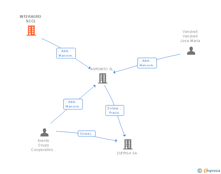 Vinculaciones societarias de INTERAGRO SCCL