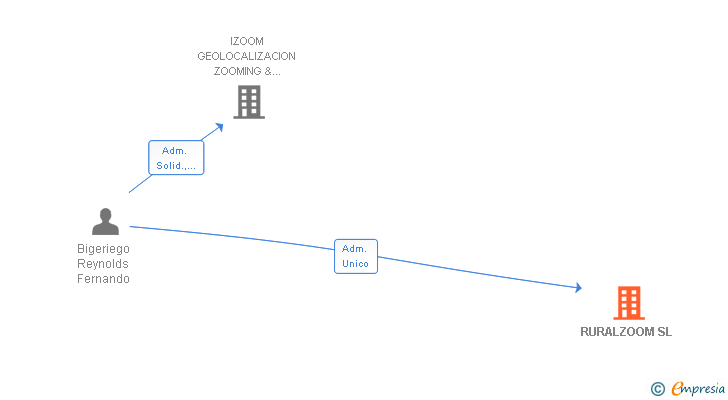 Vinculaciones societarias de RURALZOOM SL