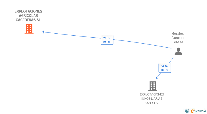Vinculaciones societarias de EXPLOTACIONES AGRICOLAS CACEREÑAS SL