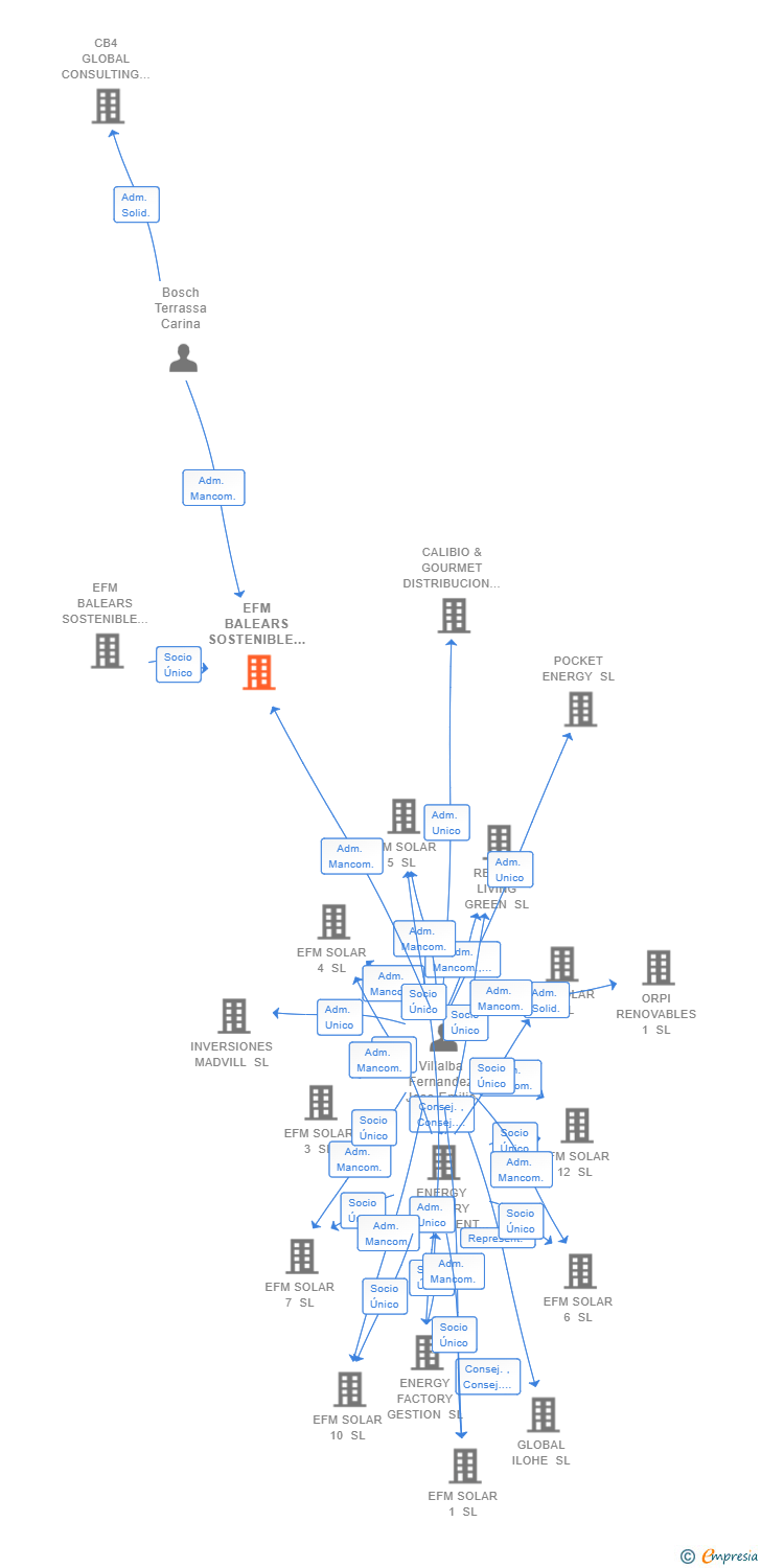 Vinculaciones societarias de EFM BALEARS SOSTENIBLE 06 SL