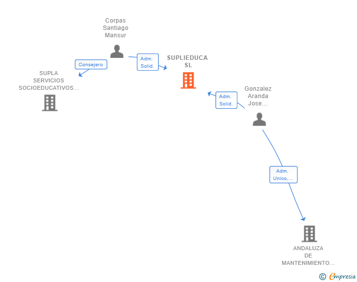 Vinculaciones societarias de SUPLIEDUCA SL