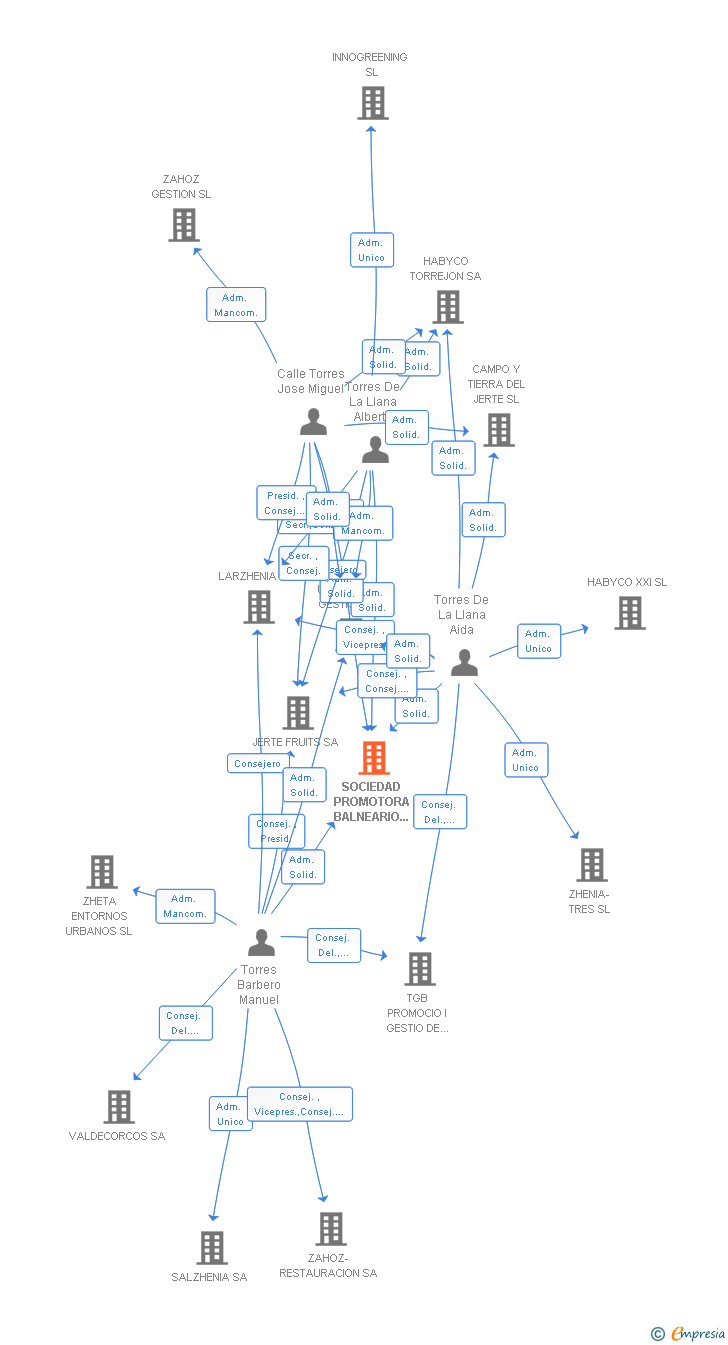 Vinculaciones societarias de SOCIEDAD PROMOTORA BALNEARIO VALLE DEL JERTE SL