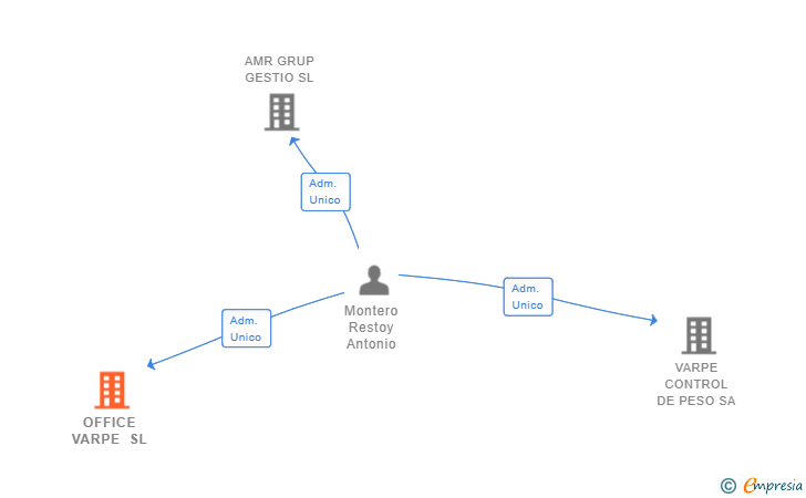 Vinculaciones societarias de OFFICE VARPE SL