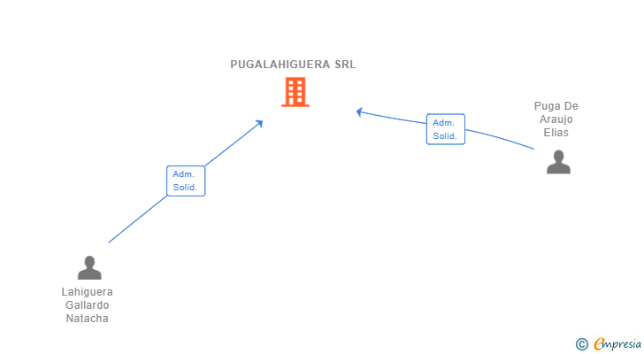 Vinculaciones societarias de PUGALAHIGUERA SRL