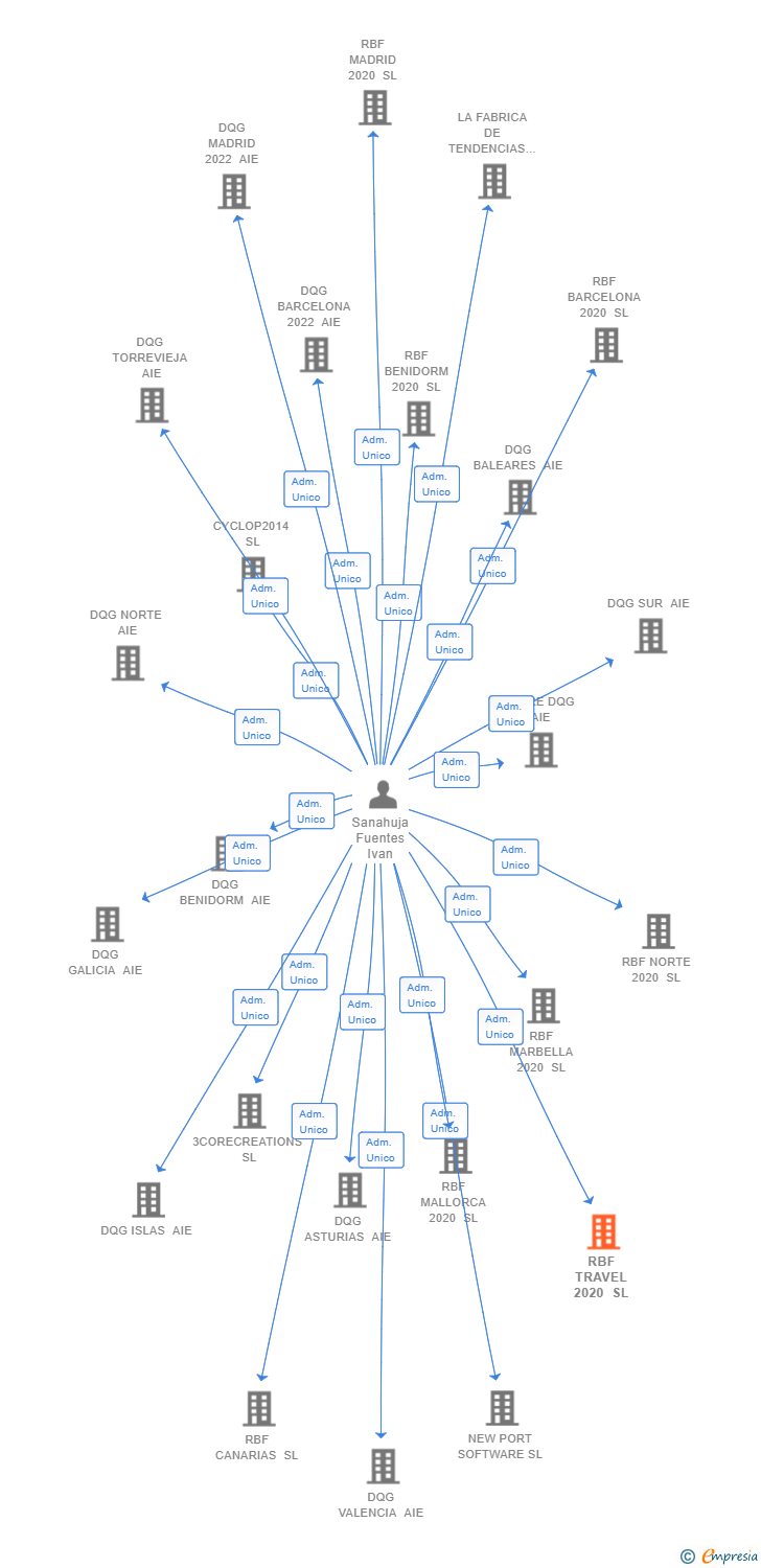 Vinculaciones societarias de RBF TRAVEL 2020 SL