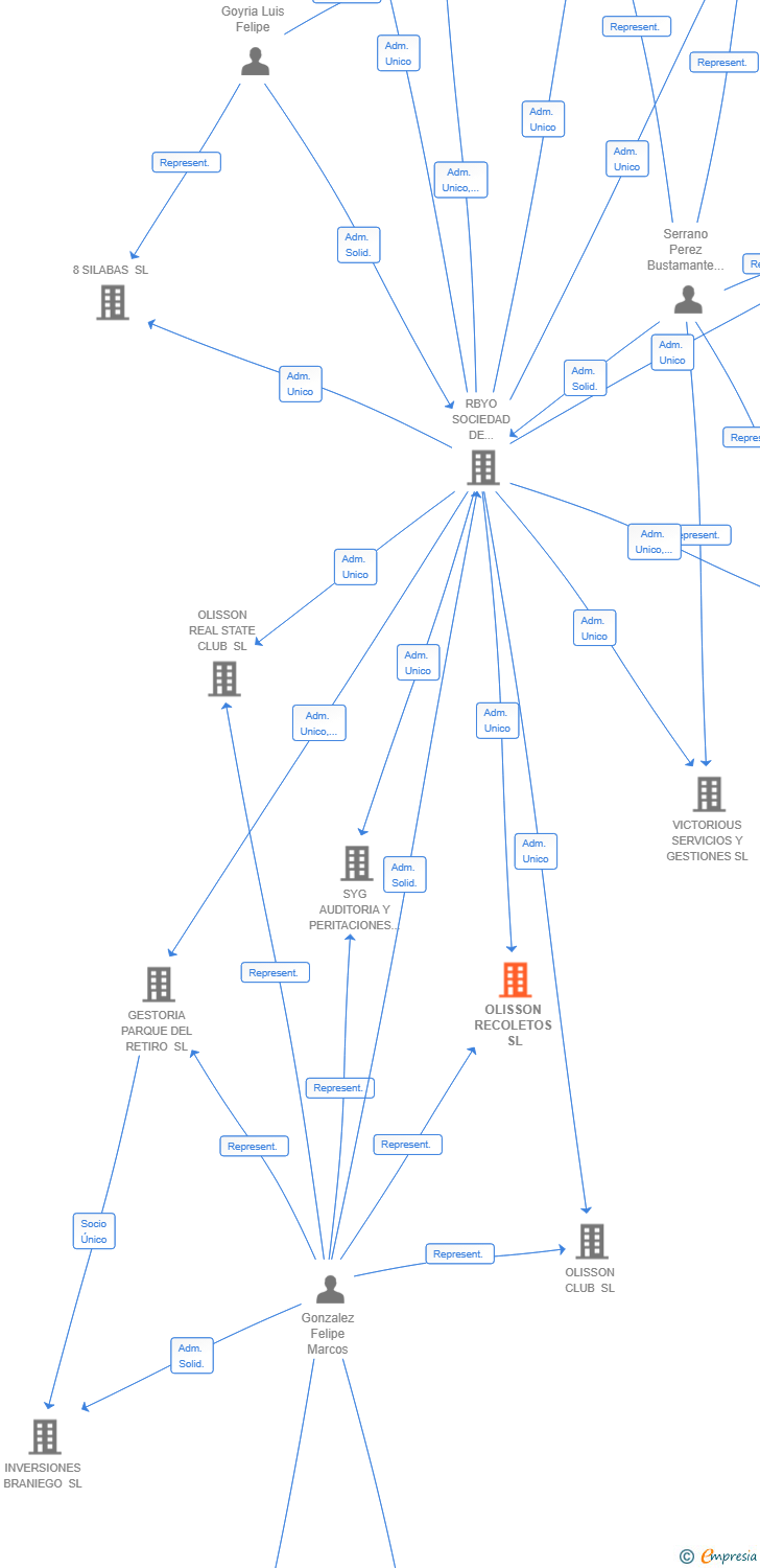 Vinculaciones societarias de OLISSON RECOLETOS SL